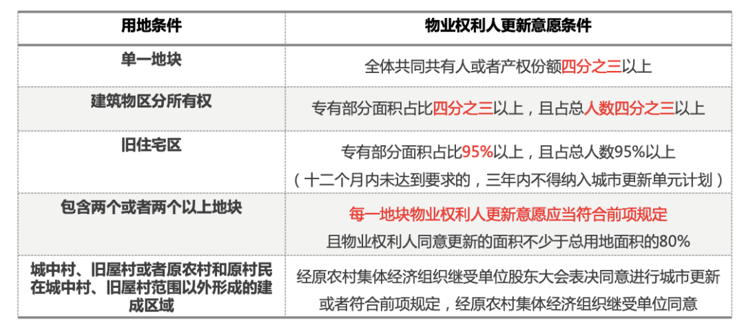 深圳更新条例二十一问（上）