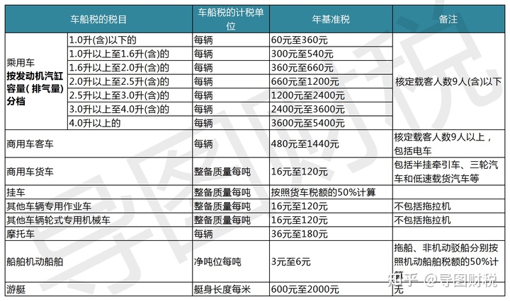 我国现行全部税种税率汇总