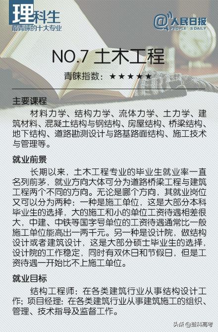 理科生最青睐的十大专业，你觉得哪个最有前途？