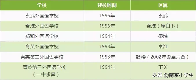 南外仙林、育英二外及各区外国语，南京民办学校发展历程一览