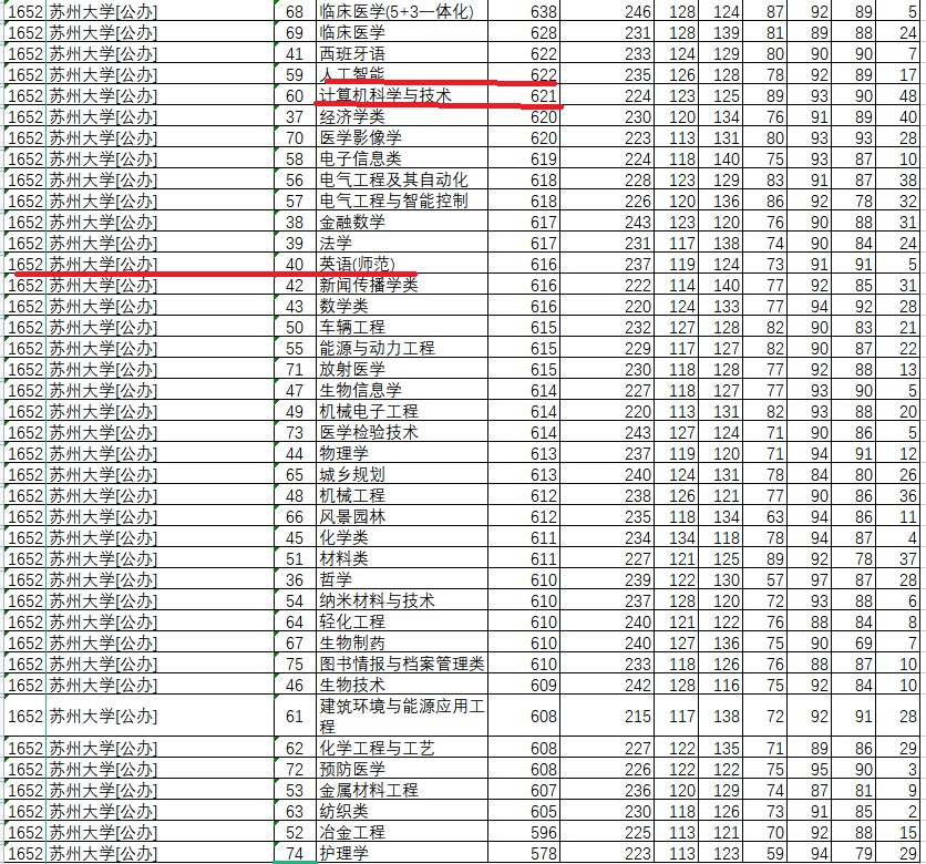 外省考生选苏州大学的计算机合适吗？最好的专业选择是什么？