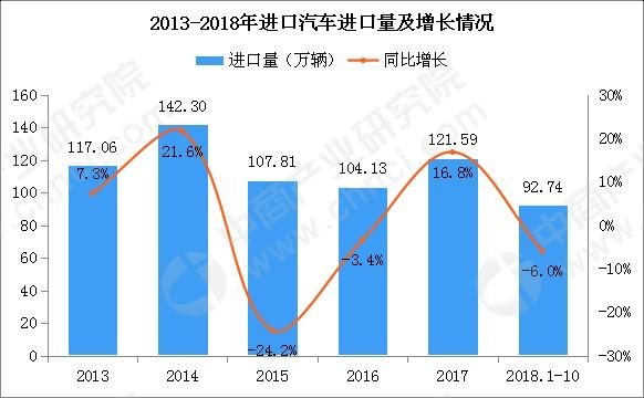 2018年中国进口汽车市场分析及2019年预测
