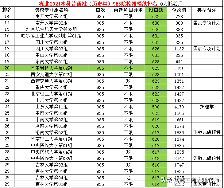 湖北2021本科批历史类:985院校投档线排名,北清复交前4,武大第11