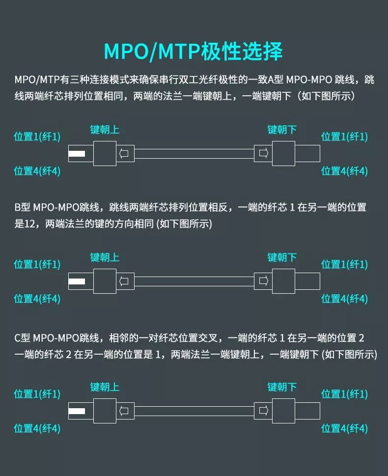 你错了，?FC、ST、SC、LC四种接口跳线不是16种，而是