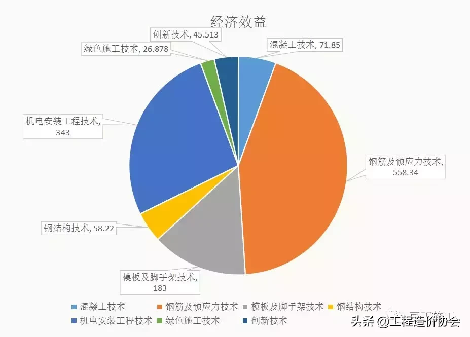 万科这个项目运用多项新技术，成本降低近1300万元，节约工期