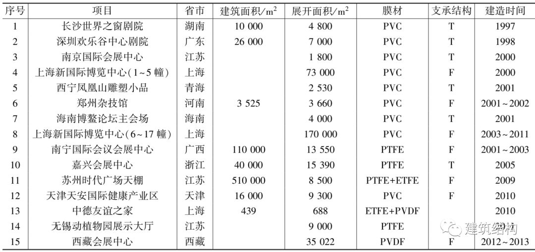 中国膜结构的发展历史您知道多少？