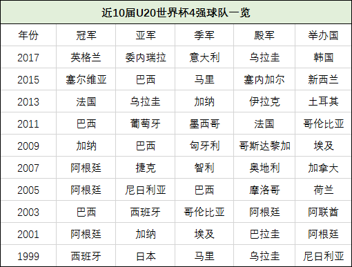 2019年u20世界杯积分(2019年U20世青赛前瞻解读：24队分组 夺冠赔率)