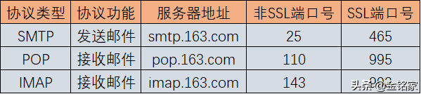 使用华为自带邮箱163邮箱开启客户端授权码