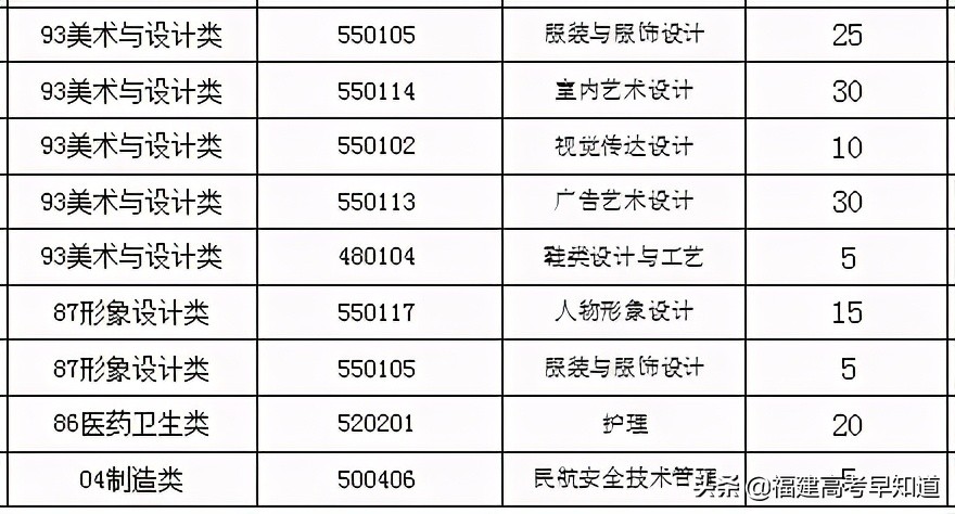 快讯！福建高职分类56所大学2021年本专科招生计划发布