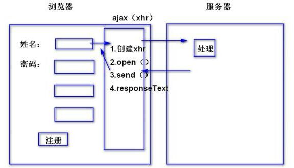 Ajax基础原理及使用教程，动力节点ajax学习教程分享