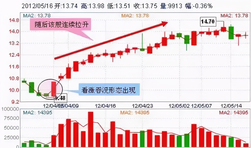 最适合抄底的30种K线形态（附图）