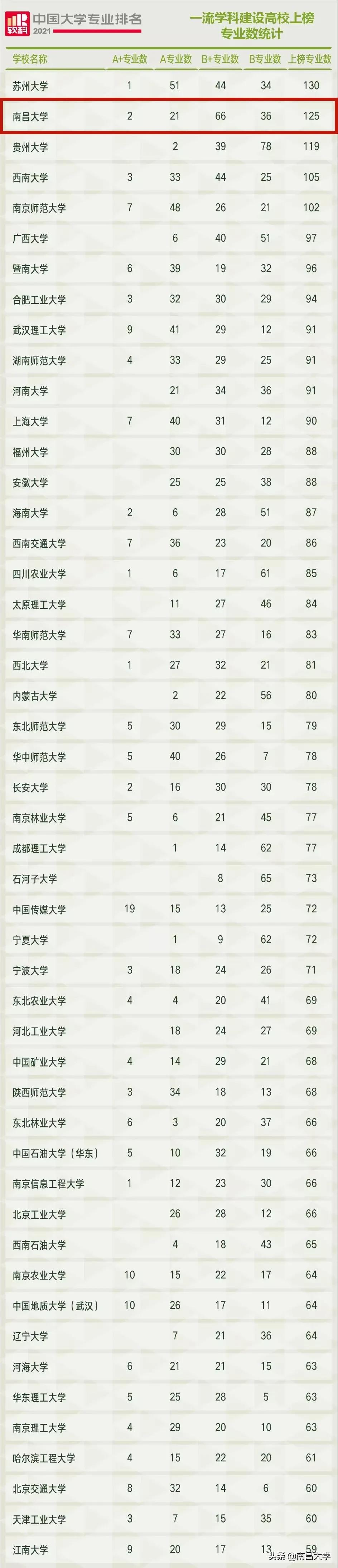 南昌大学在“2021软科中国大学专业排名”表现抢眼