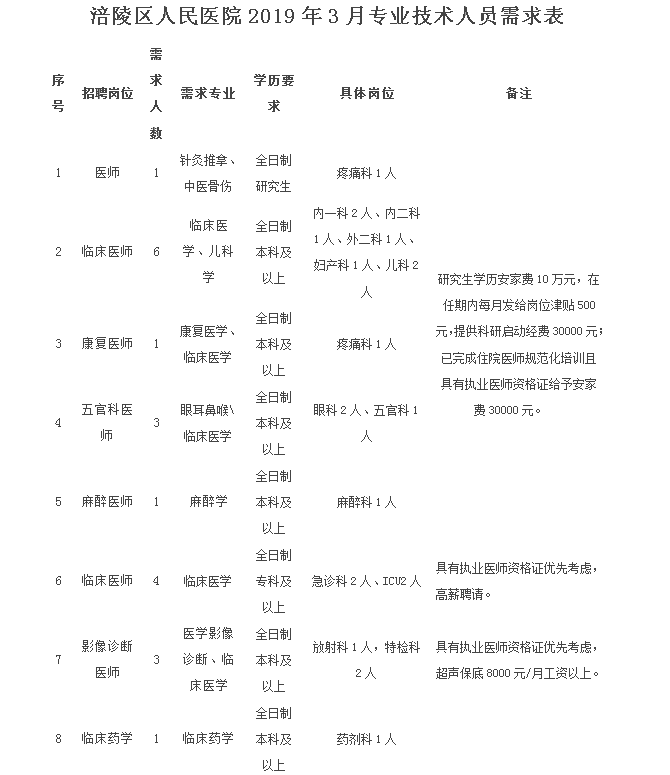 涪陵最新出招聘信息网（2019年3月重庆市涪陵区人民医院招聘编外21人）