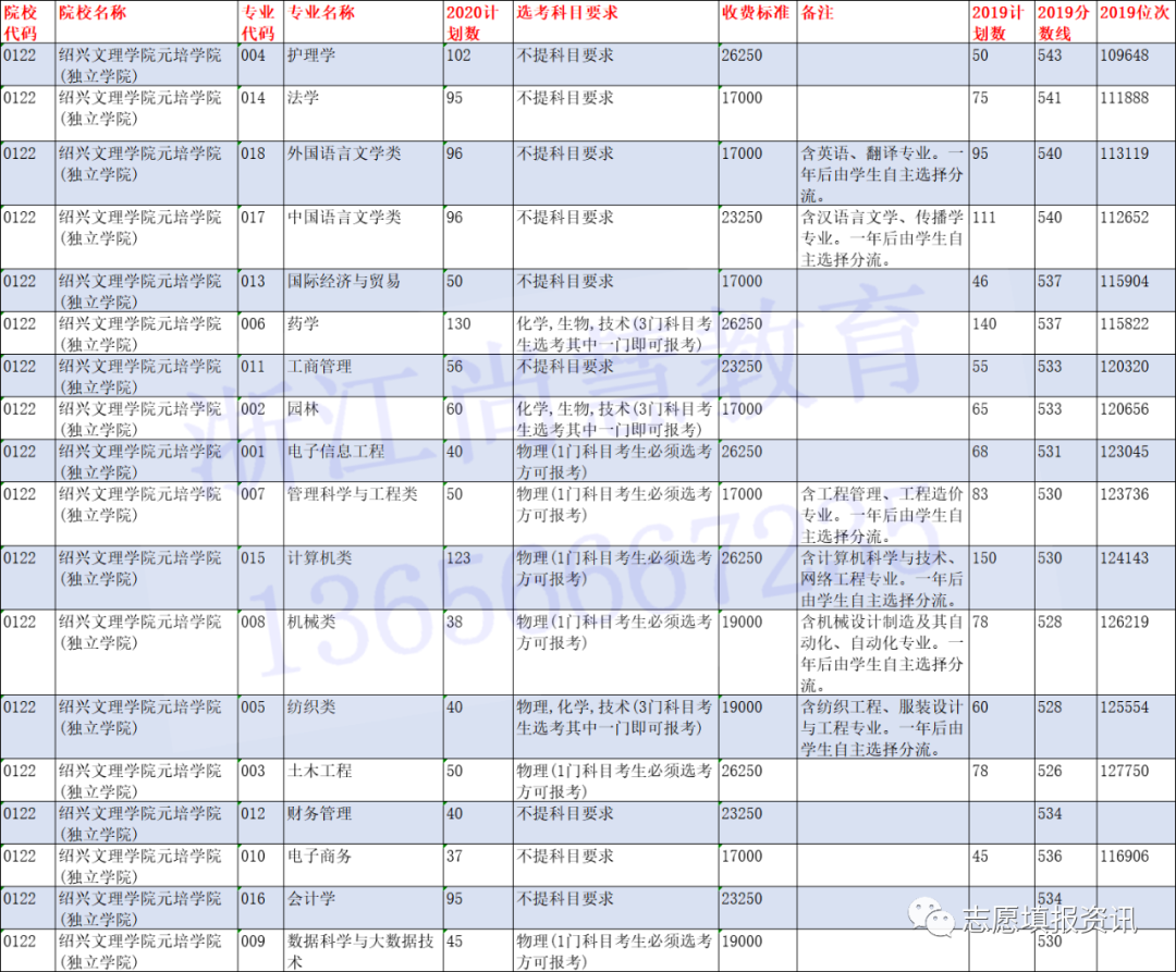 @浙江二段线考生 | 第二段本科志愿填报精准数据最全整理