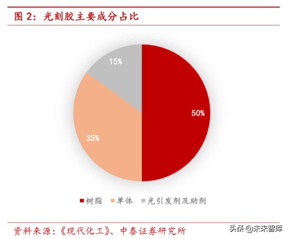 光刻胶行业深度报告：国产化正当时，龙头公司放量在即