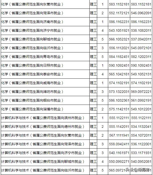 省属公费师范生可以报考全日制研究生了！附2019各高校录取数据