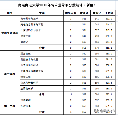 整理非常全2018年南京邮电大学在各省文科、理科各专业录取分数线