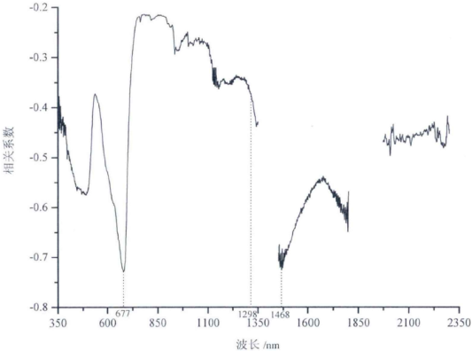 高光谱遥感估算——植被碳储量核心技术手段之一