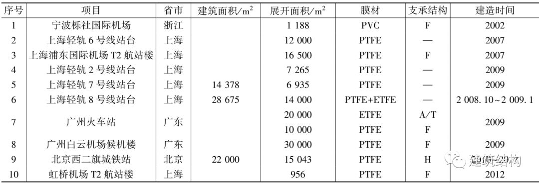 中国膜结构的发展历史您知道多少？