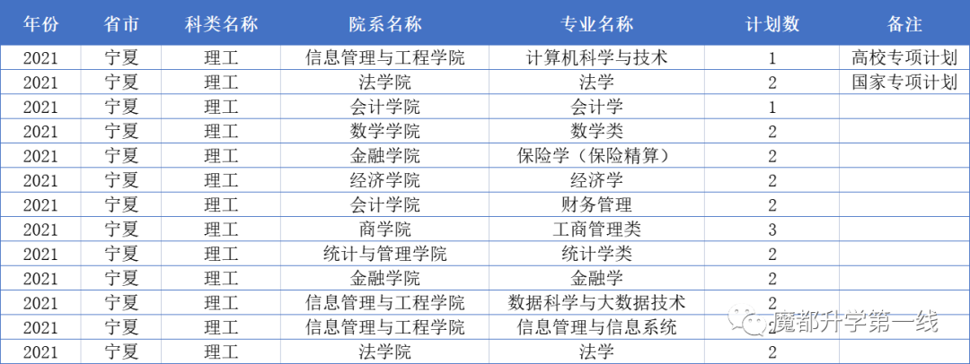 2021年上海财经大学在各省市招生专业计划及录取分数线汇总