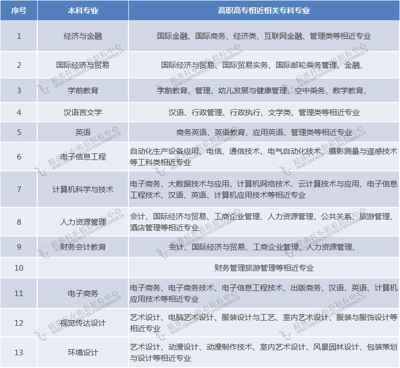 专升本能不能跨专业报考？湖北省哪些招生院校的专业限制小？