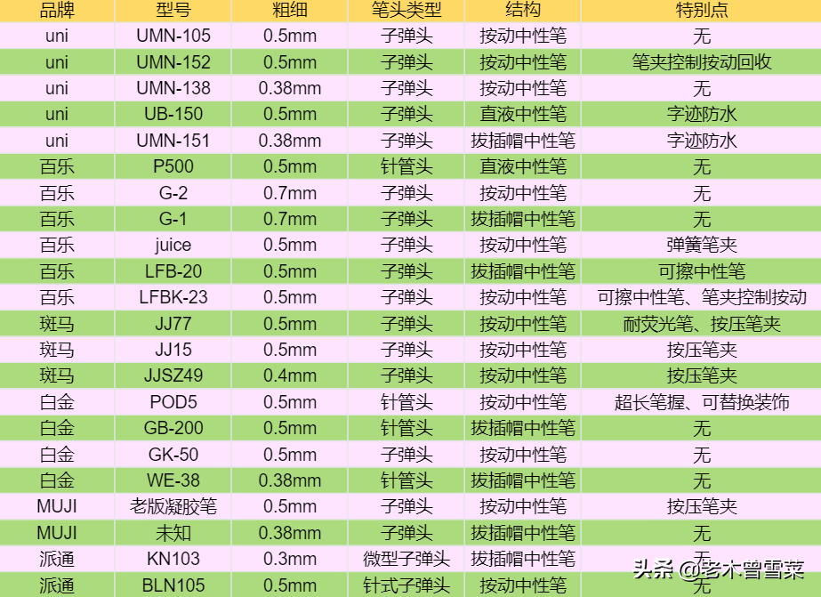 日系中性笔大对比~开学季买个日用神器