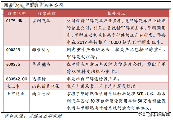 甲醇汽车行业专题报告：政策大力支持，未来发展可期