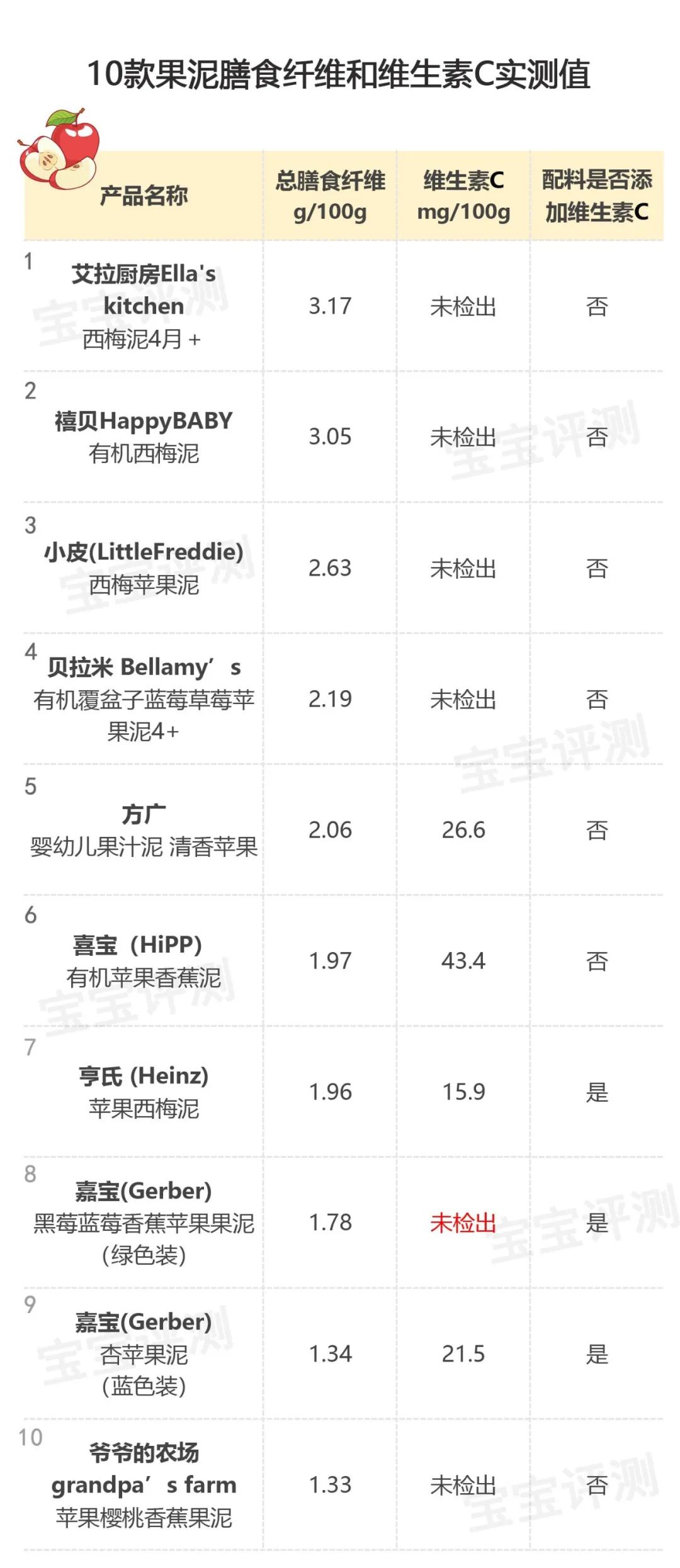 10款宝宝果泥评测下：含糖量、维生素C、钠含量结果出人意料