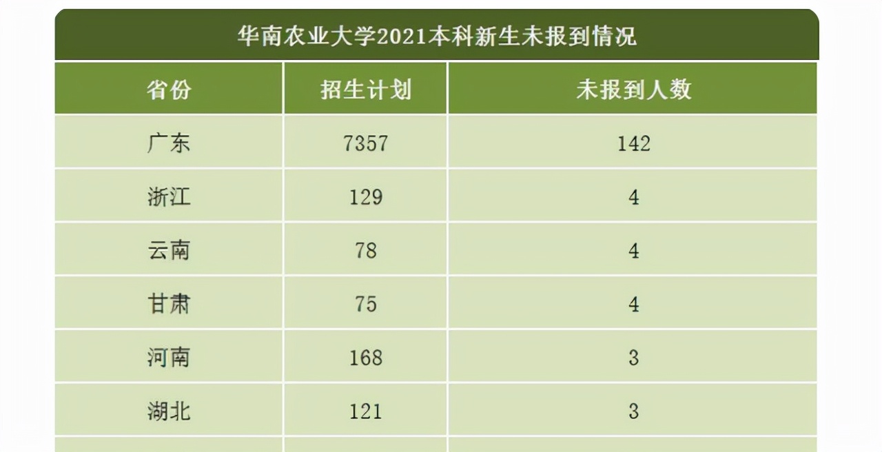 安徽师大有105人，华南农大有177人，均是录取后没有报到，可惜了