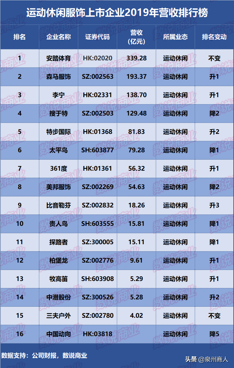 中国鞋服排行榜！安踏第1、特步第5、361第7…利郎第4、七匹狼第5