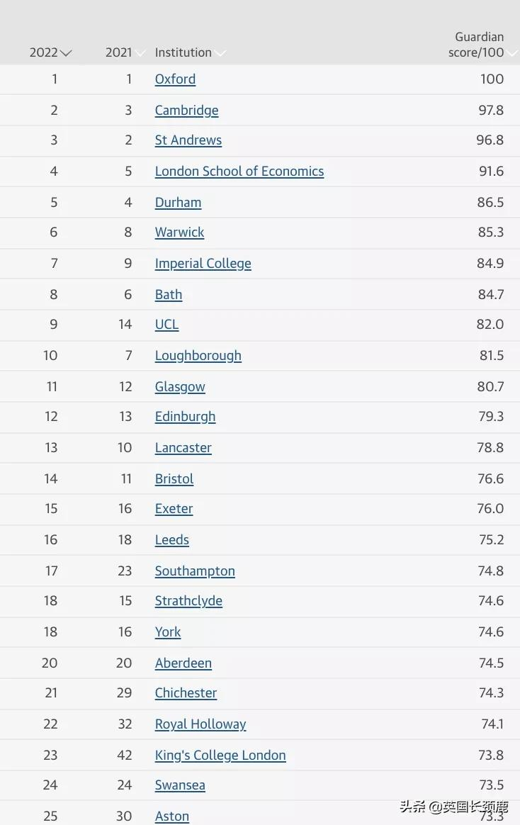 UCL升5名，KCL伦艺暴涨20名！卫报发布2022英国大学排名