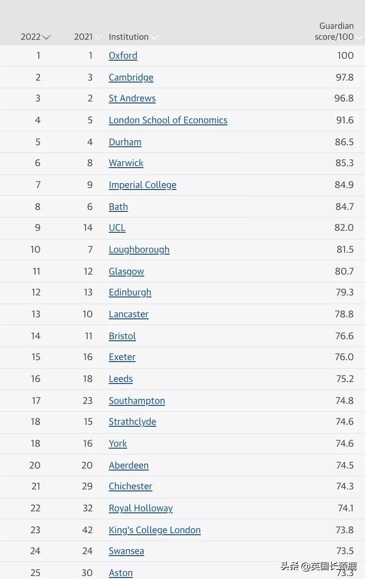 伦艺世界排名是多少名(UCL升5名，KCL伦艺暴涨20名！卫报发布2022英国大学排名)