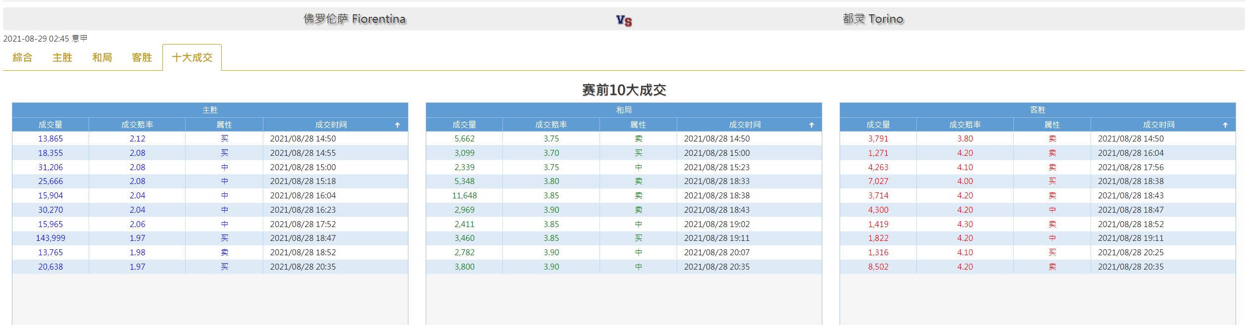 佛罗伦萨vs都灵推荐(意甲 佛罗伦萨(Fiorentina) VS 都灵(Torino) 8/28 赛事预测)