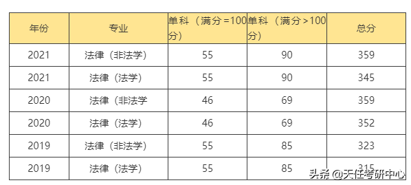 985高校！多少分能考上华南理工大学法律硕士？