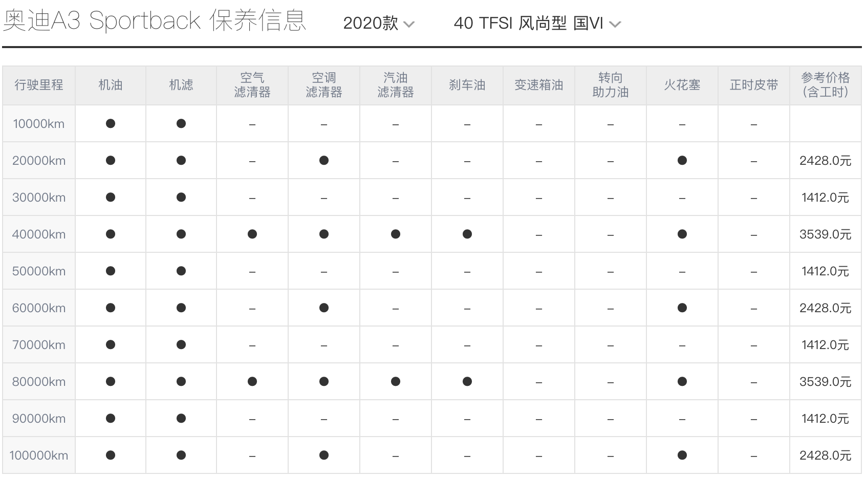 奥迪A3用车成本与帕萨特相同？那到底是谁用车成本贵了？