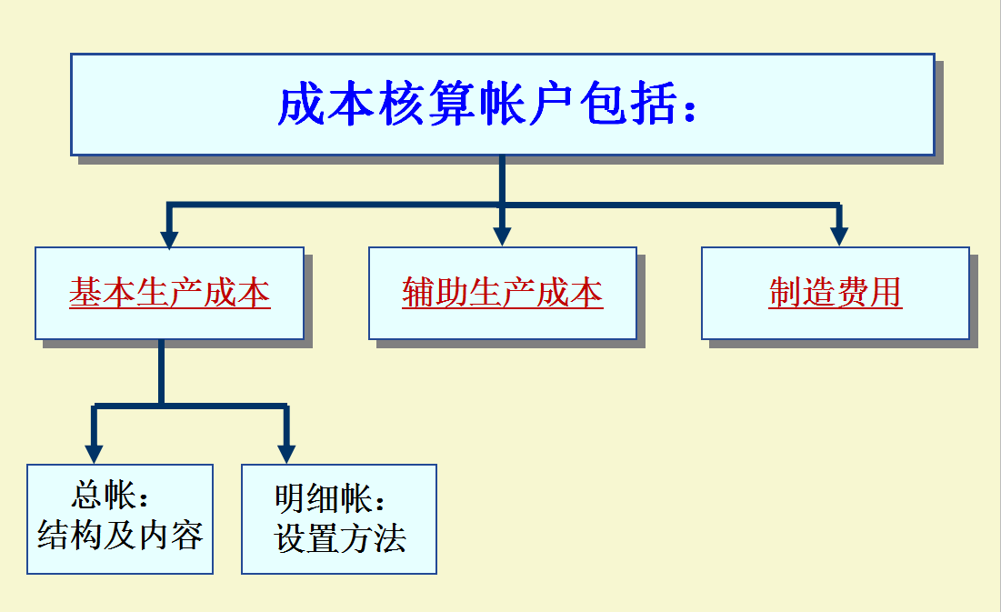 你想要提升自身成本核算技能？这套成本核算流程图，帮你整理好了