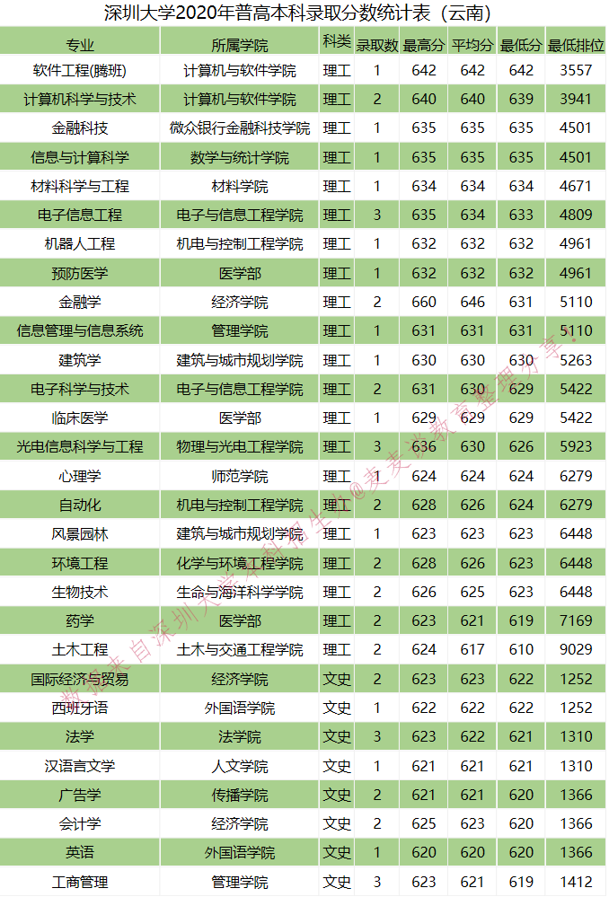 全国｜深圳大学2020在全国各省分专业录取分数及人数！含艺体