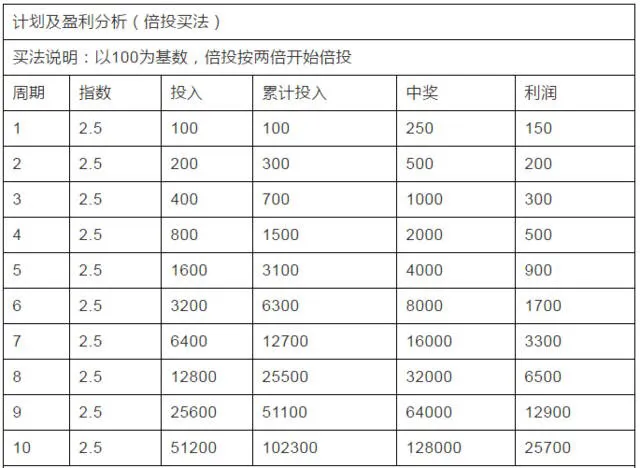 100元15期倍投图片