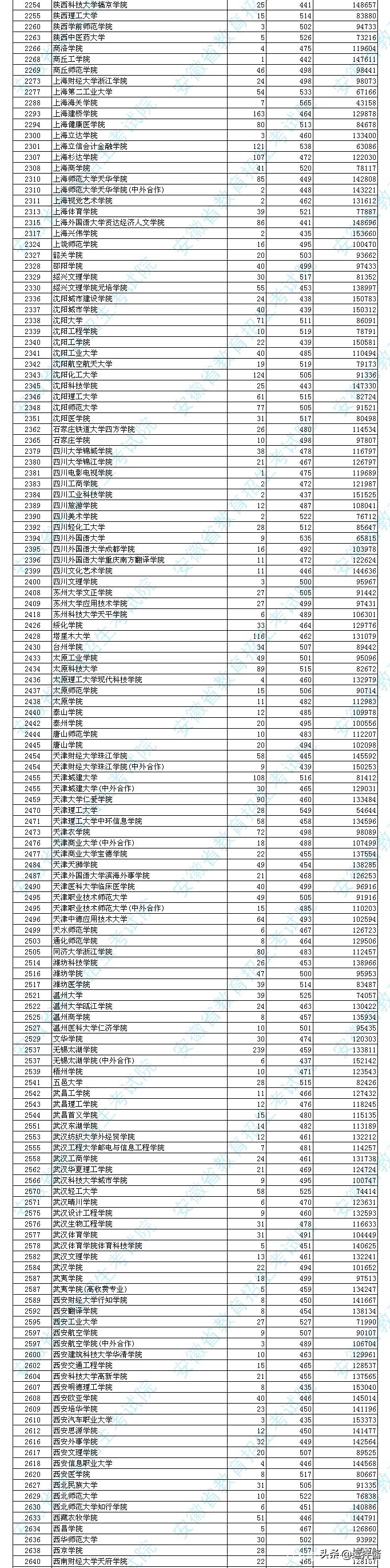 安徽省理科本科第二批投档分数出炉，安徽科技，皖西学院投档爆表