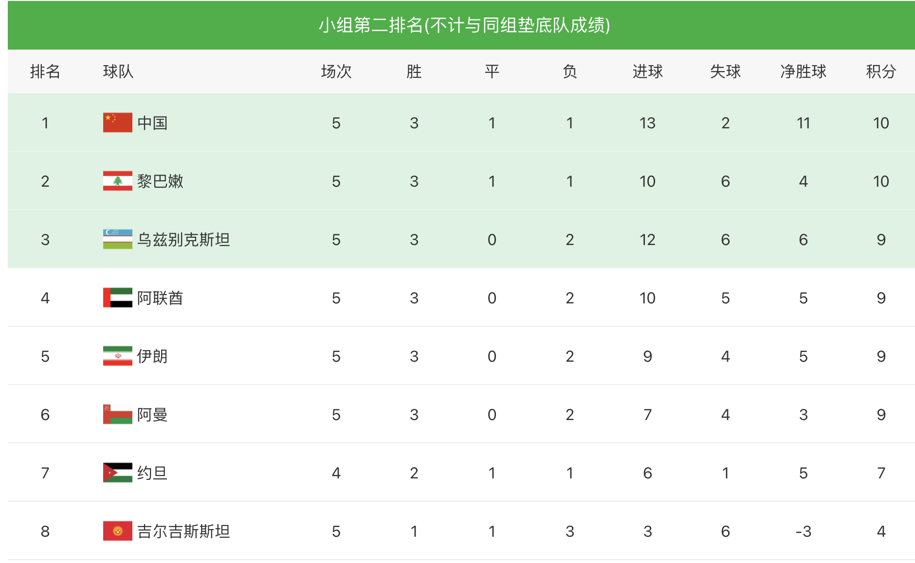 中国队vs马尔代夫(国足5-0大胜马尔代夫，喜提200万赢球奖，小组第二排名位居榜首)