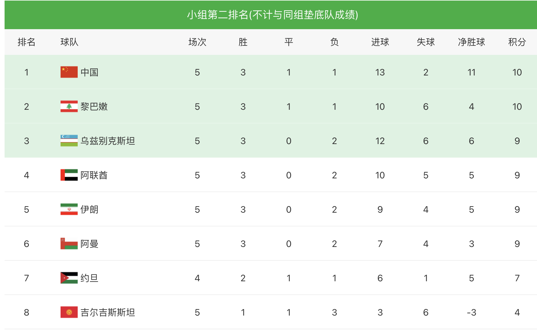 马尔代夫世界杯决赛(国足5-0大胜马尔代夫，喜提200万赢球奖，小组第二排名位居榜首)