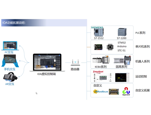 “五合一”的3D虚拟仿真软件