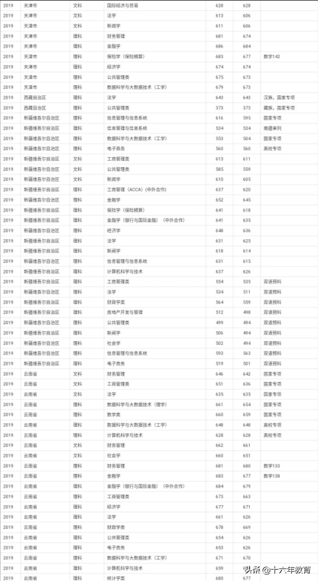 上海财经大学2019各省市区各专业录取分数线及就业质量分析