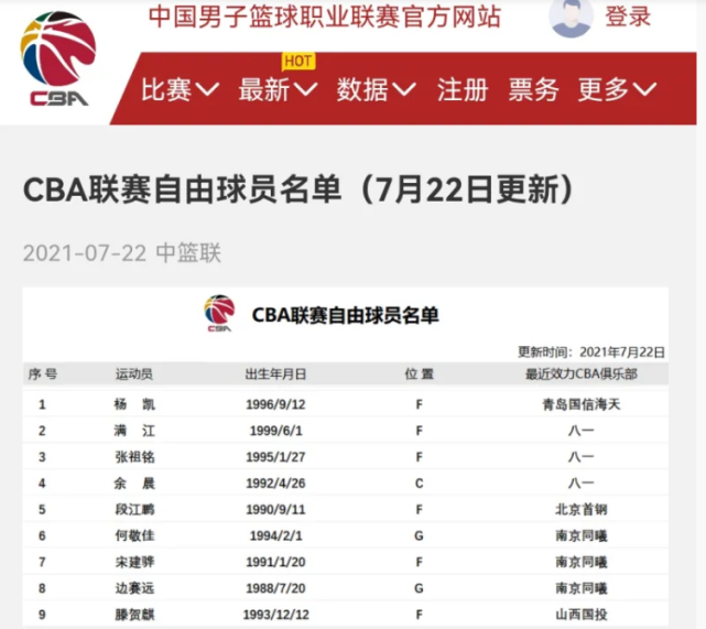 为什么cba有自由球员(300万先生没人要！CBA首批自由球员：八一同曦各3将 为何没汤杰？)