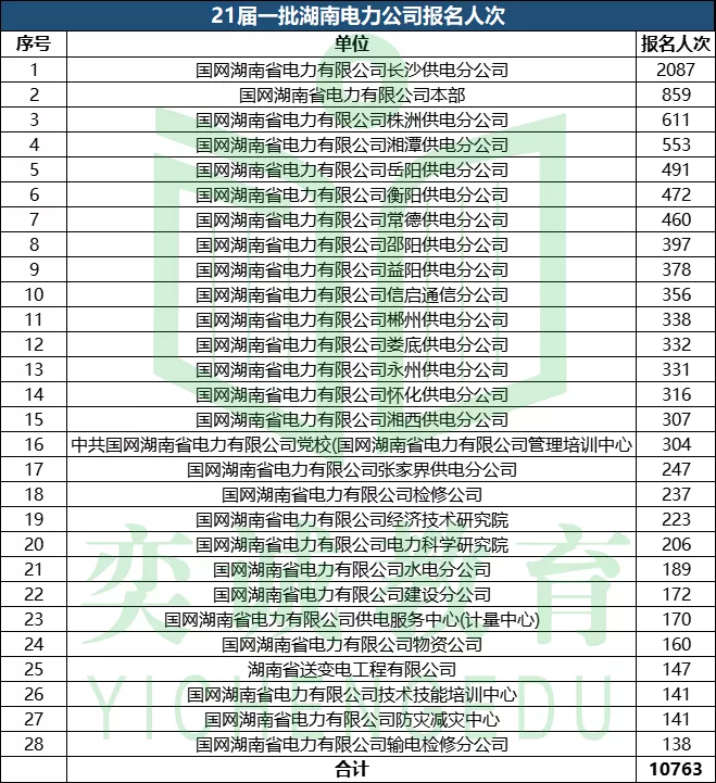 湖南省国家电网招聘（21届国家电网招聘考试湖南电力公司考情分析）