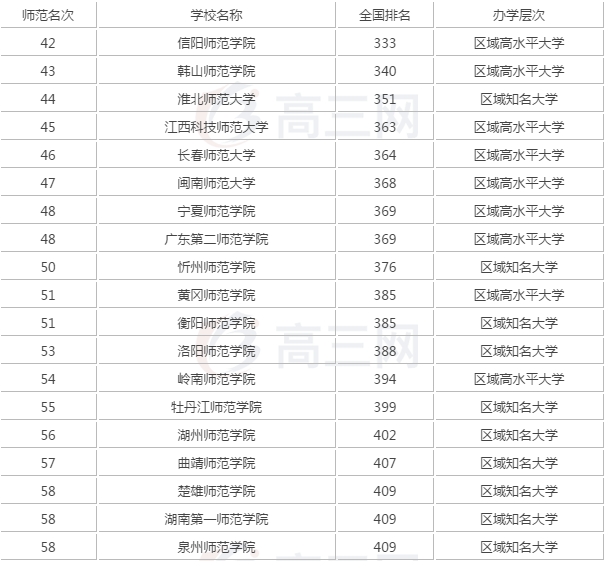 师范大学二本（给考生推荐几所）