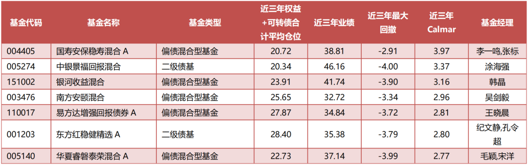 “固收+”基金的优选分析：构建风格标签体系，识别产品特征