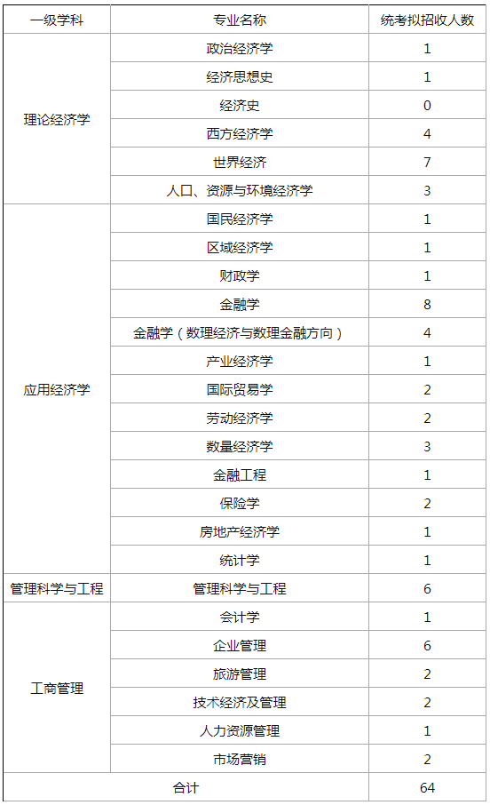 21武大考研分数线：理论经济学应用经济学工商管理管理科学与工程