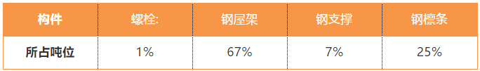 钢构人福利——初学者钢构预算教程