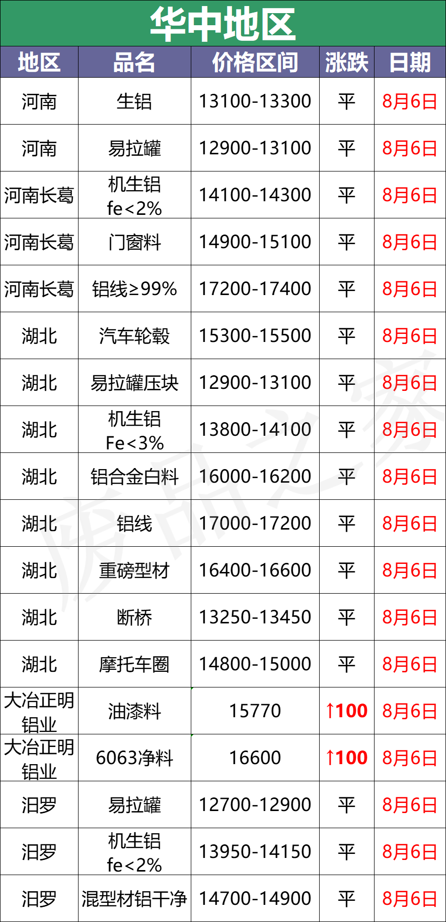 最新8月6日废铝价格汇总（附铝业厂家采购价）